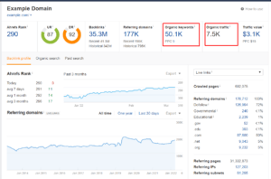 Ahrefs shows an overview