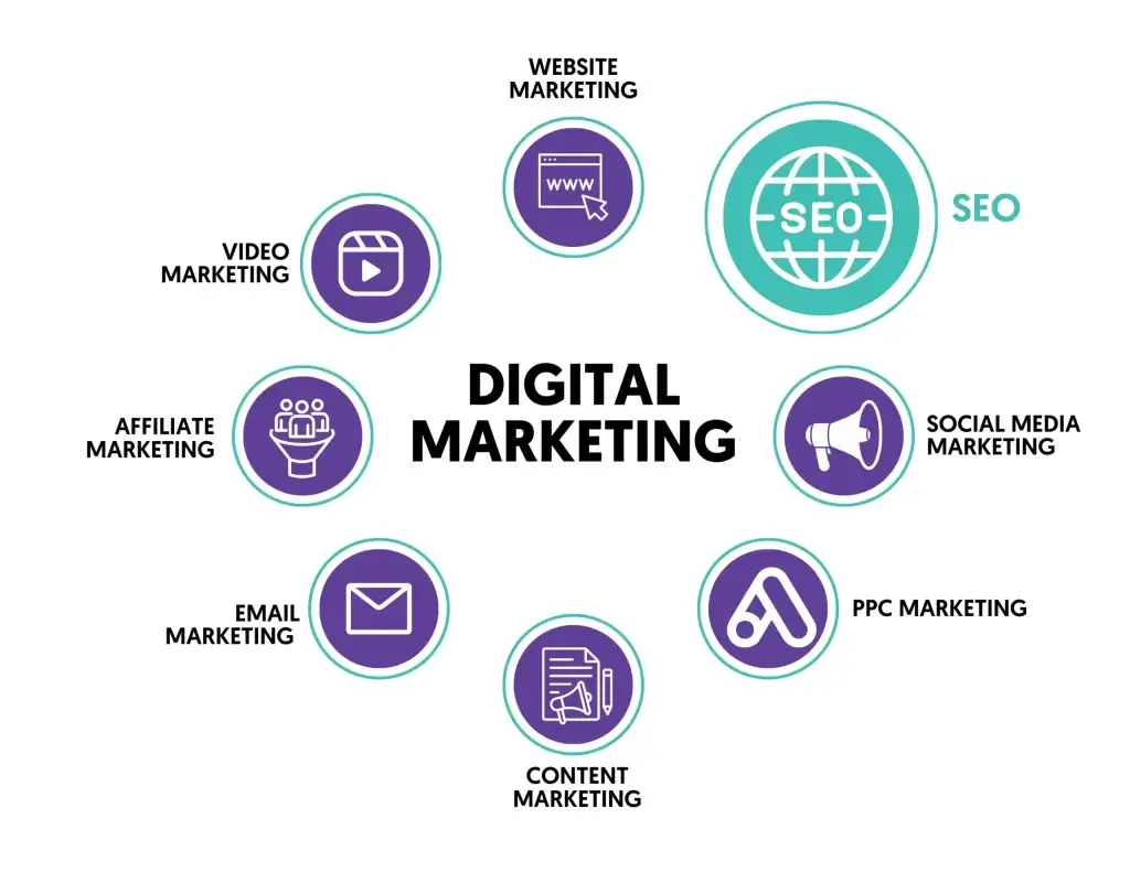 Digital Marketing Agency in Columbus