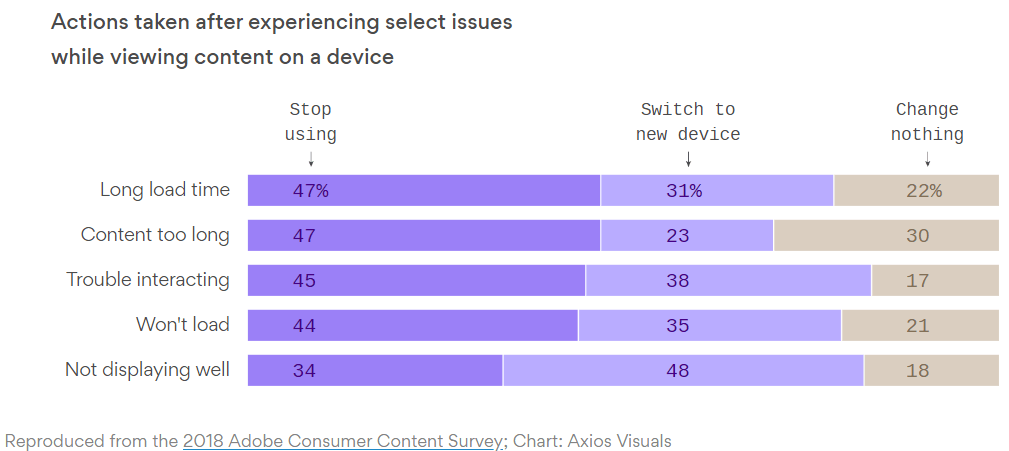Consumers abandon long, slow-loading content